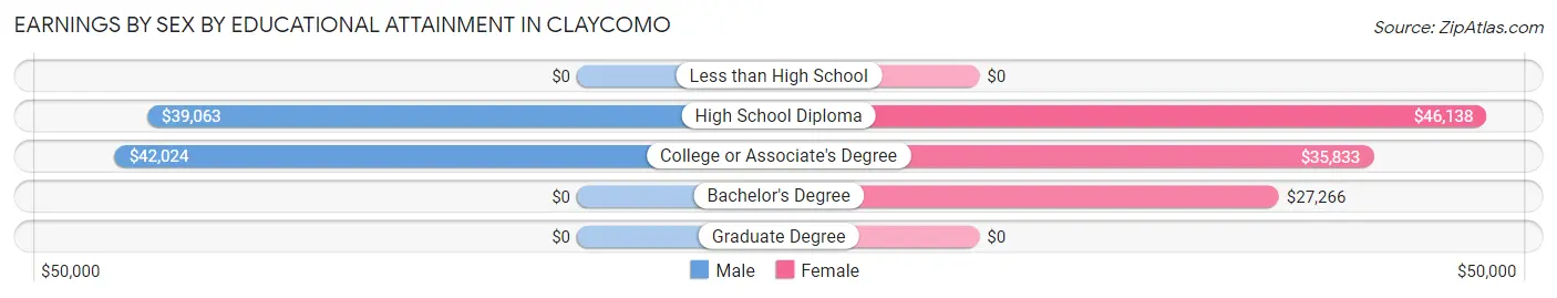 Earnings by Sex by Educational Attainment in Claycomo