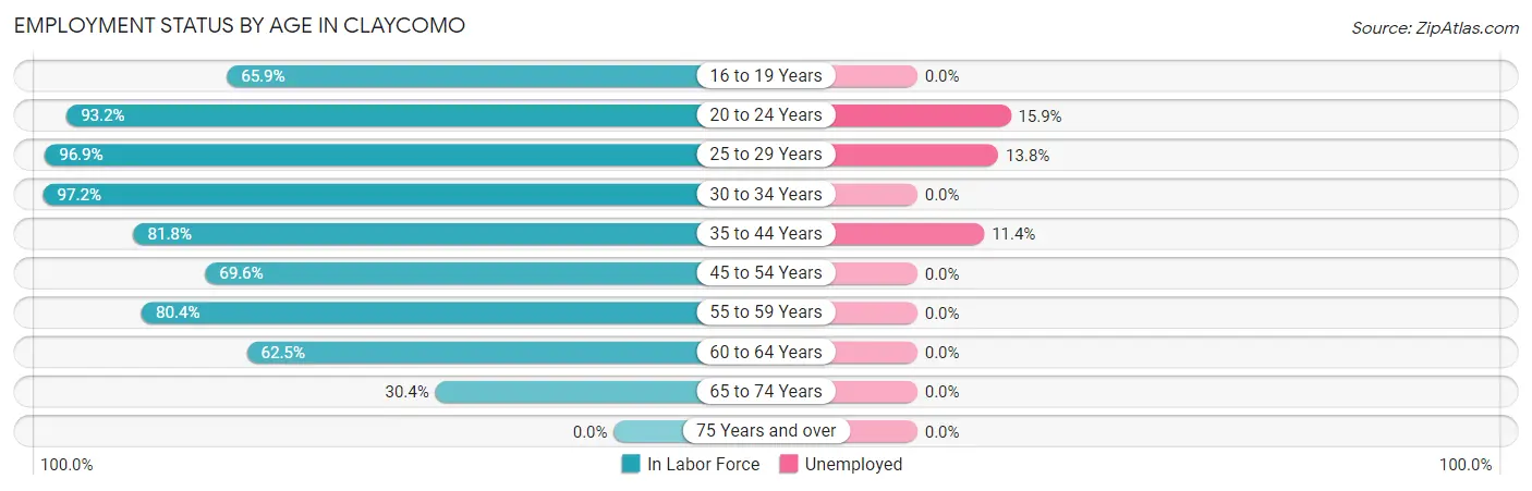 Employment Status by Age in Claycomo