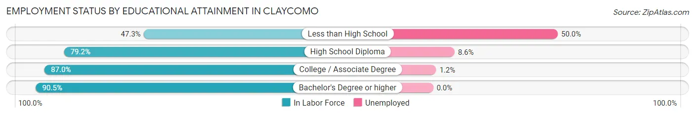 Employment Status by Educational Attainment in Claycomo