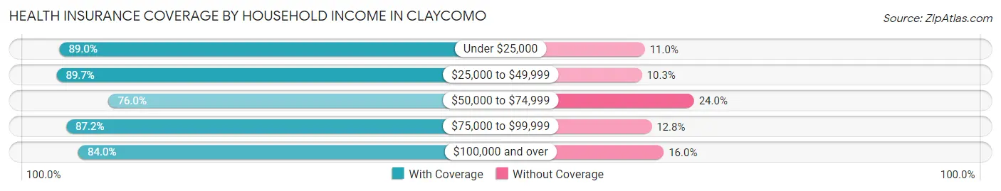 Health Insurance Coverage by Household Income in Claycomo