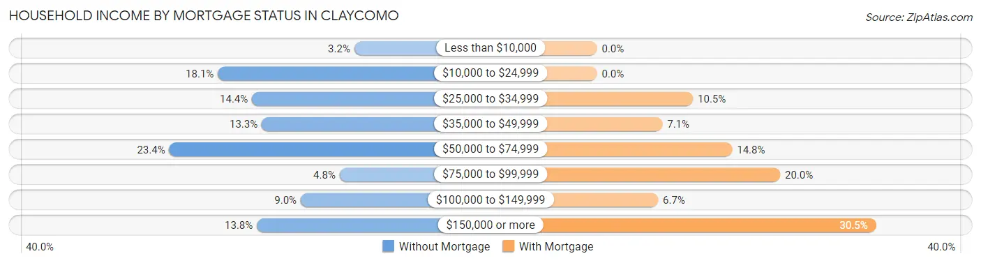 Household Income by Mortgage Status in Claycomo