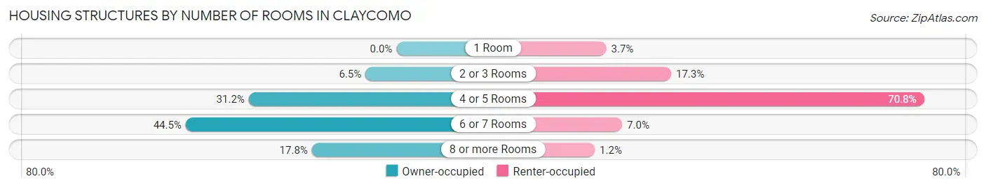 Housing Structures by Number of Rooms in Claycomo