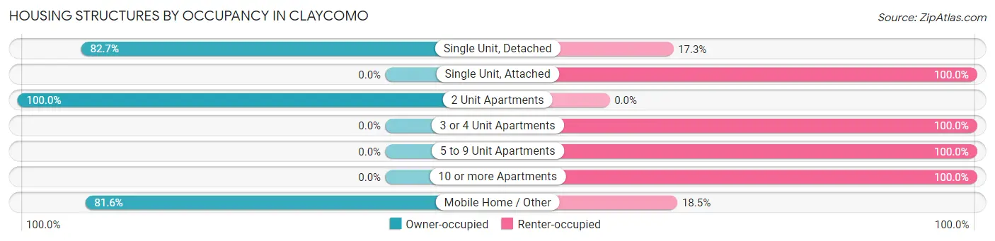 Housing Structures by Occupancy in Claycomo