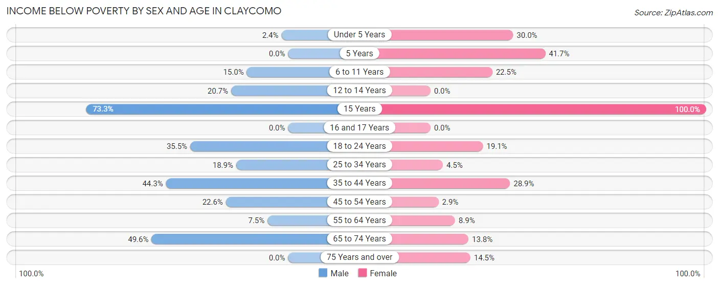 Income Below Poverty by Sex and Age in Claycomo