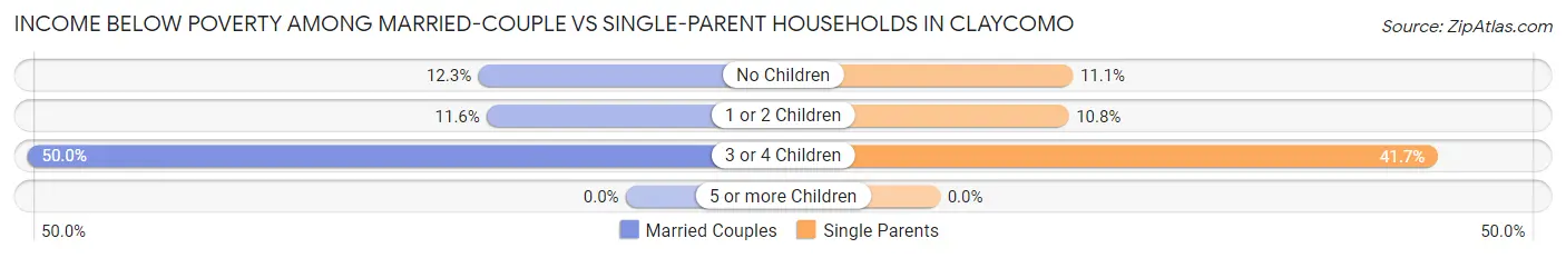 Income Below Poverty Among Married-Couple vs Single-Parent Households in Claycomo