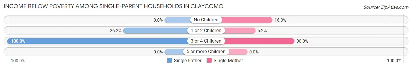 Income Below Poverty Among Single-Parent Households in Claycomo