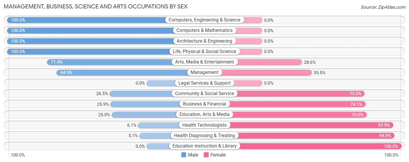 Management, Business, Science and Arts Occupations by Sex in Claycomo