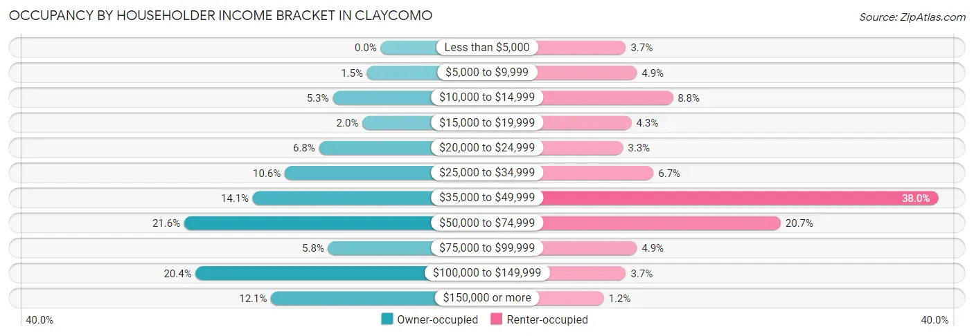 Occupancy by Householder Income Bracket in Claycomo
