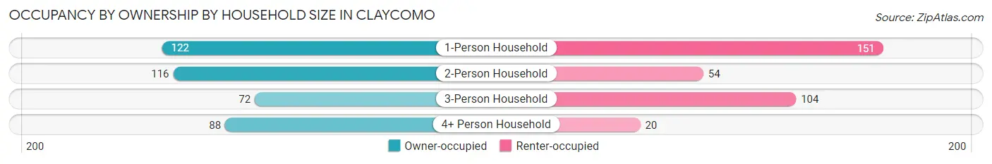 Occupancy by Ownership by Household Size in Claycomo