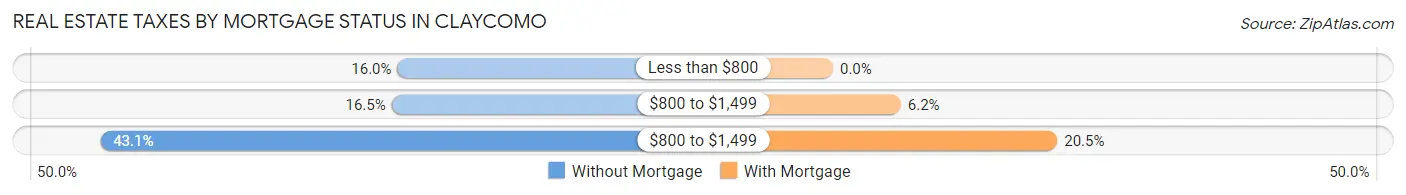 Real Estate Taxes by Mortgage Status in Claycomo