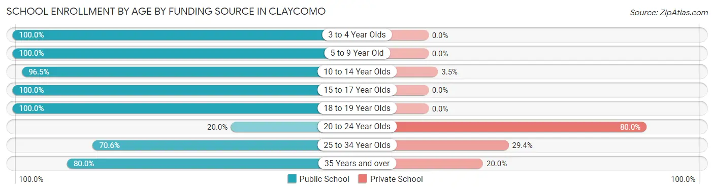 School Enrollment by Age by Funding Source in Claycomo