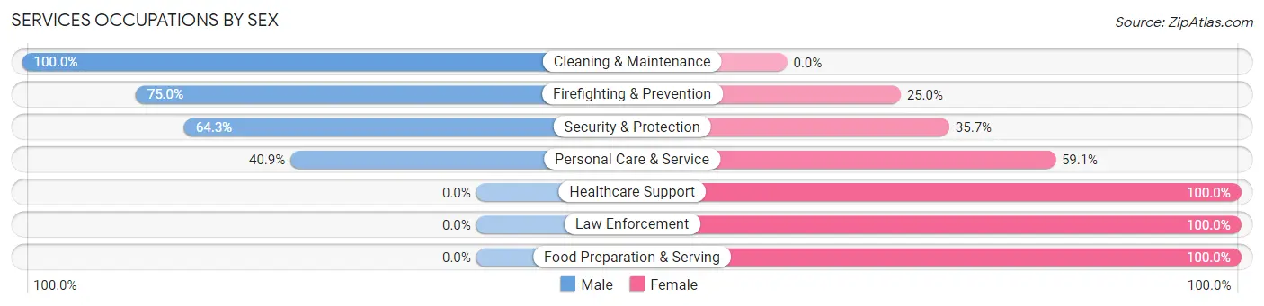 Services Occupations by Sex in Claycomo
