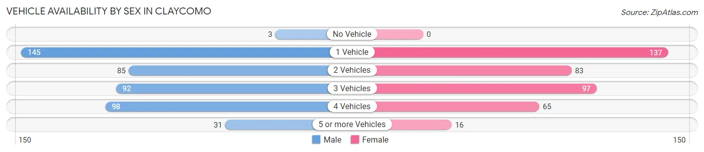 Vehicle Availability by Sex in Claycomo