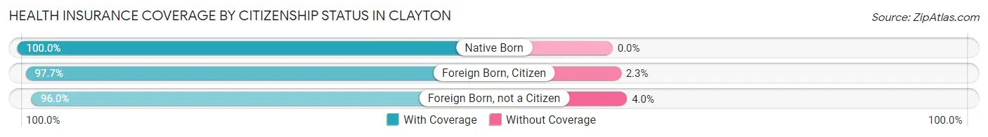 Health Insurance Coverage by Citizenship Status in Clayton