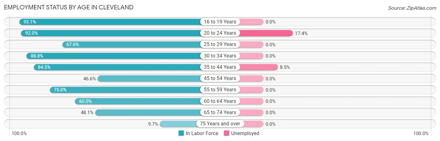 Employment Status by Age in Cleveland