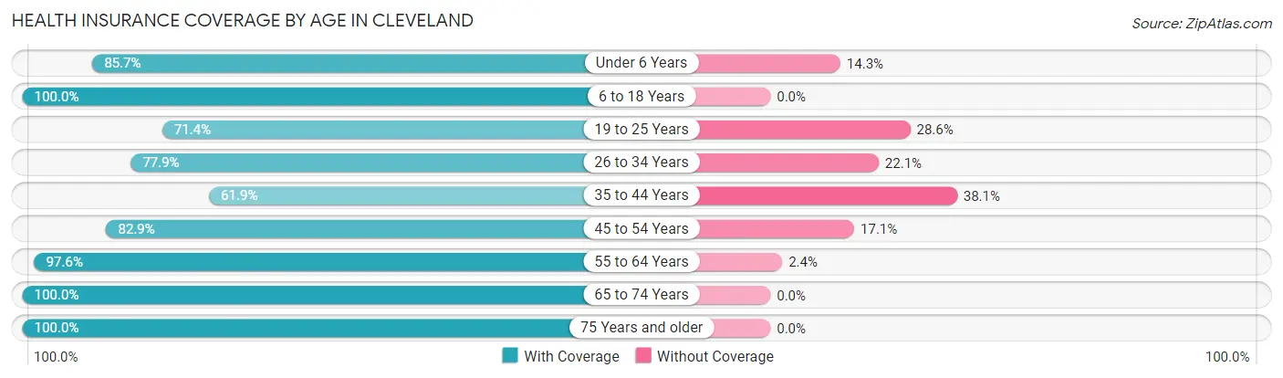 Health Insurance Coverage by Age in Cleveland