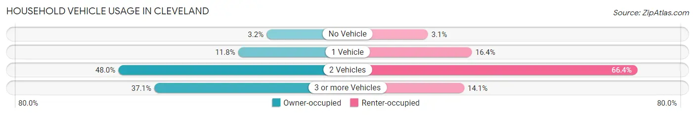 Household Vehicle Usage in Cleveland