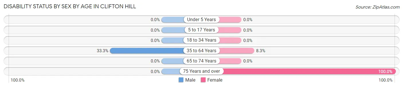 Disability Status by Sex by Age in Clifton Hill