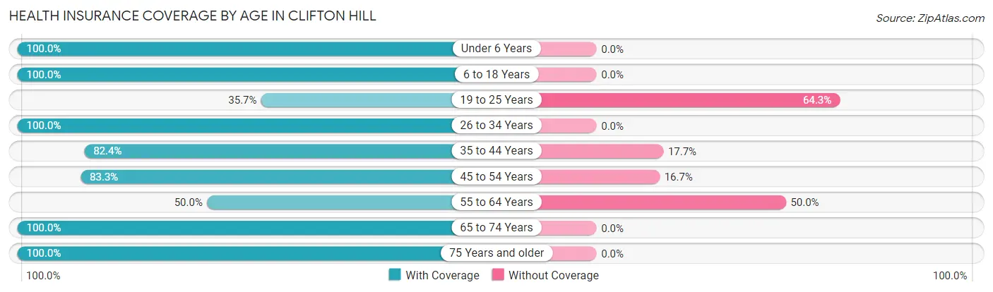 Health Insurance Coverage by Age in Clifton Hill