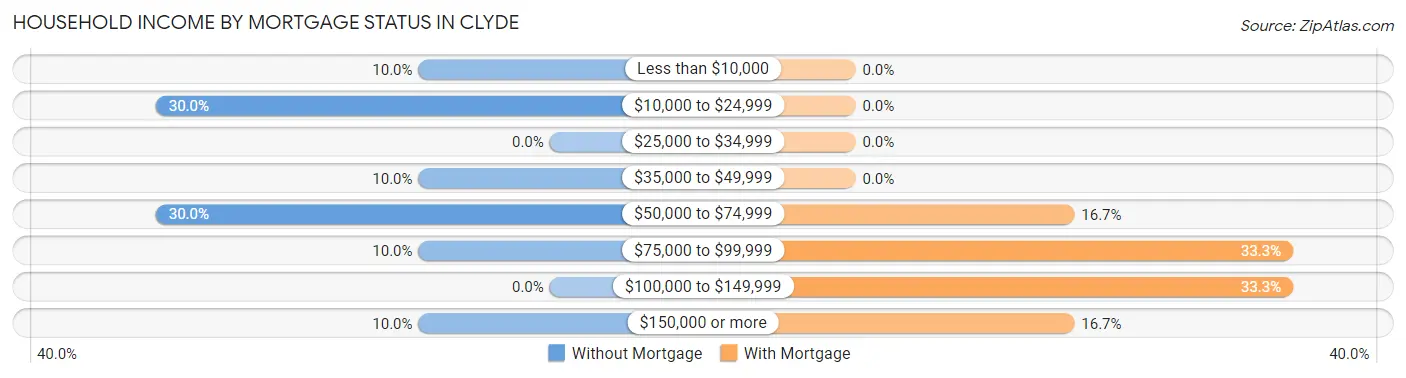 Household Income by Mortgage Status in Clyde