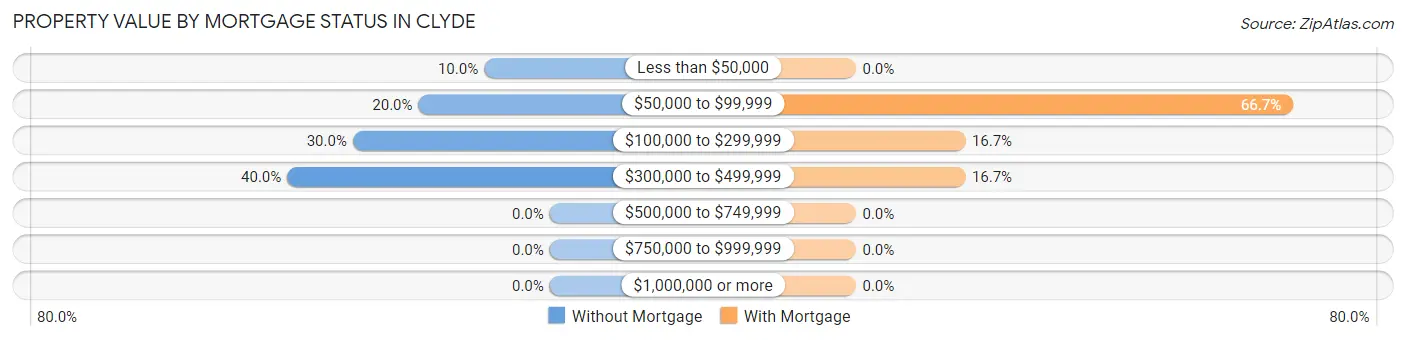 Property Value by Mortgage Status in Clyde