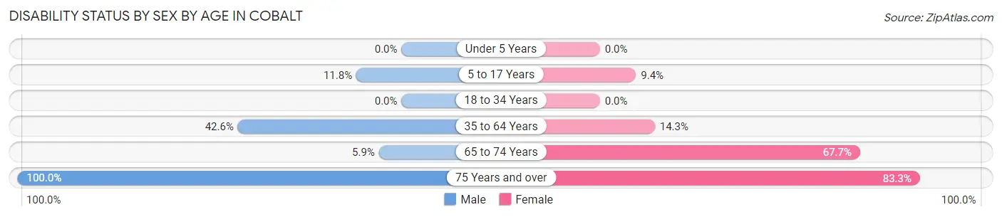 Disability Status by Sex by Age in Cobalt