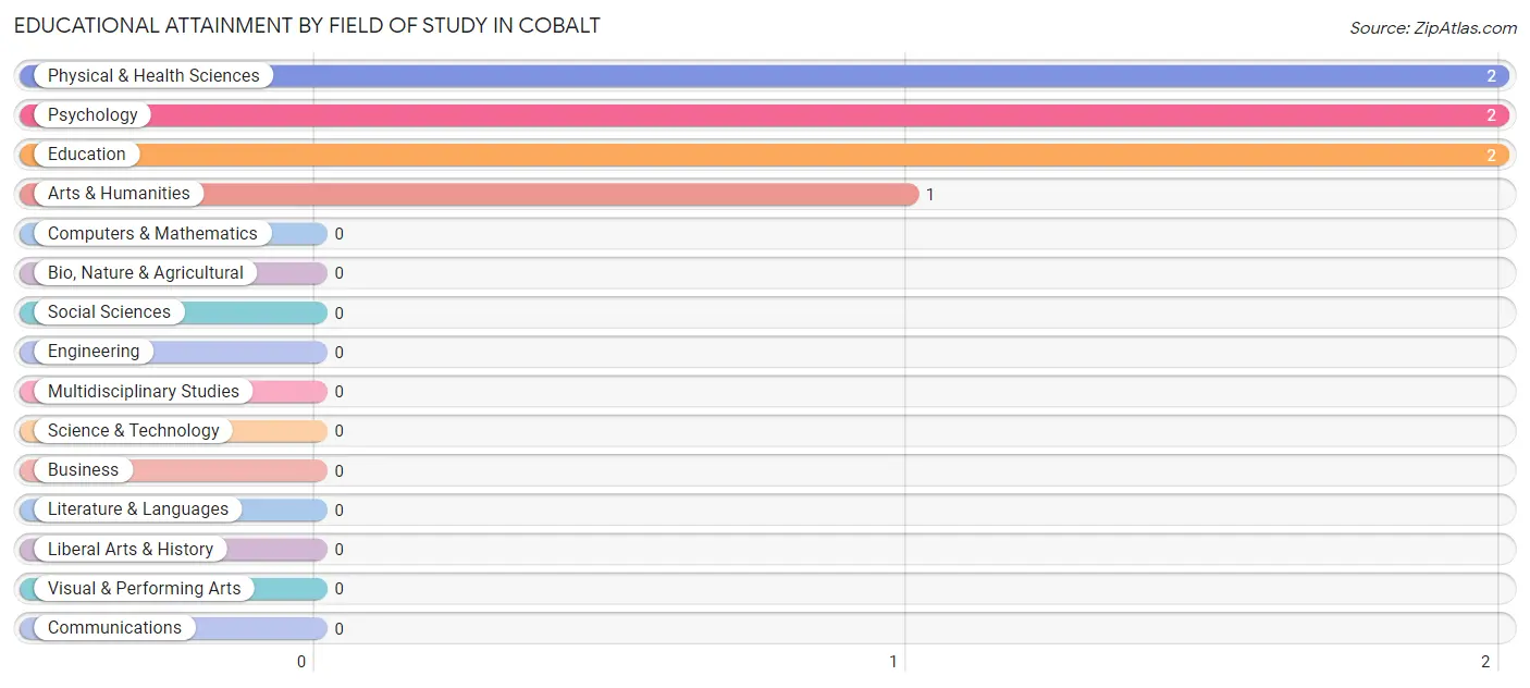 Educational Attainment by Field of Study in Cobalt