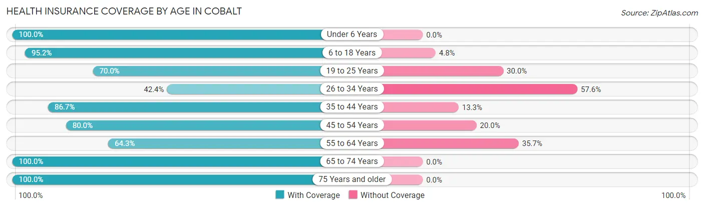 Health Insurance Coverage by Age in Cobalt