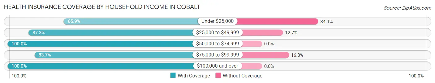 Health Insurance Coverage by Household Income in Cobalt