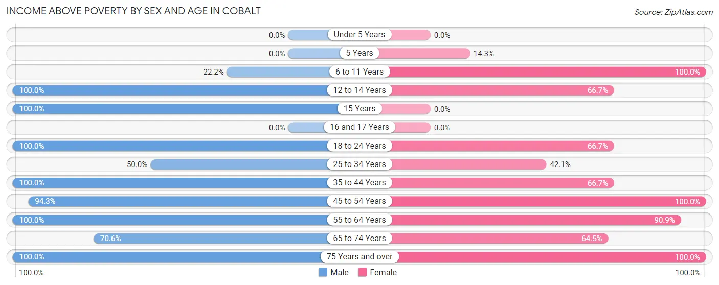 Income Above Poverty by Sex and Age in Cobalt