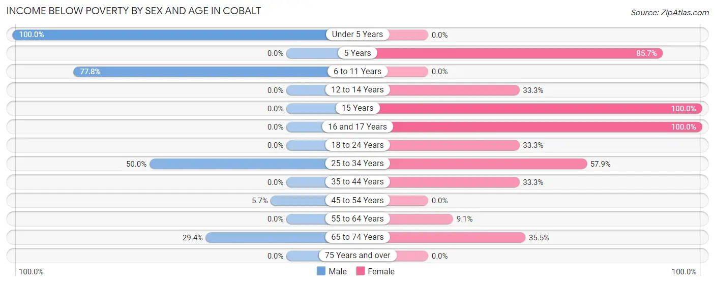 Income Below Poverty by Sex and Age in Cobalt