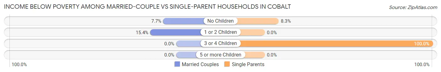 Income Below Poverty Among Married-Couple vs Single-Parent Households in Cobalt