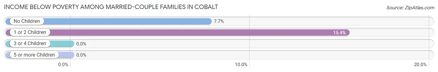 Income Below Poverty Among Married-Couple Families in Cobalt