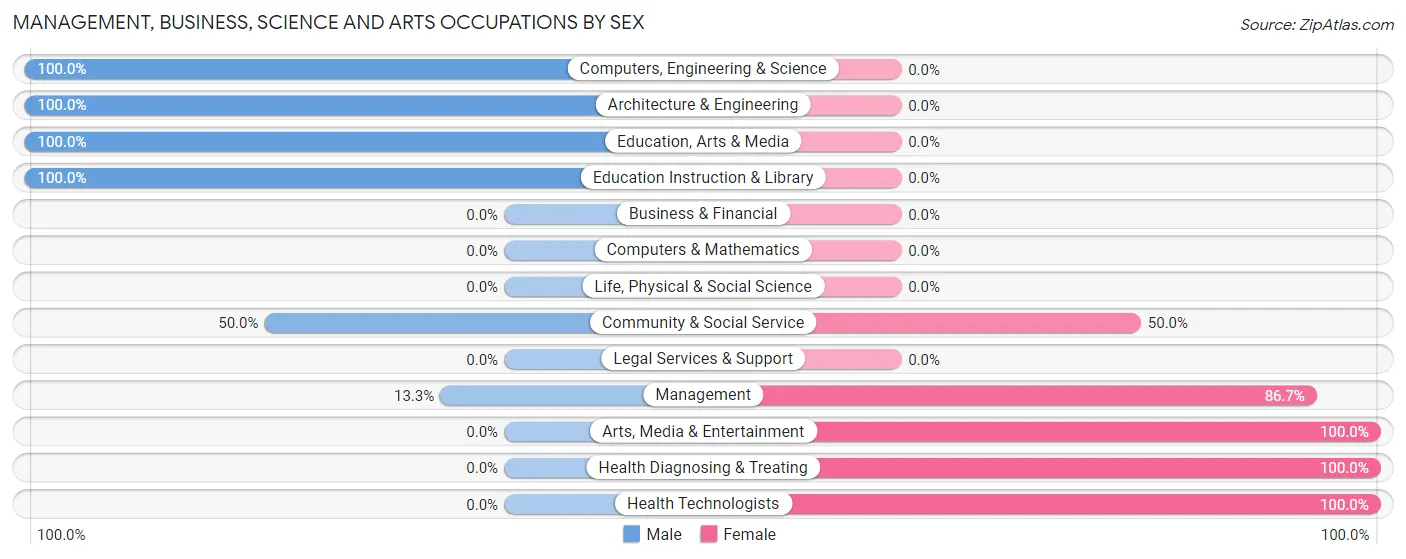 Management, Business, Science and Arts Occupations by Sex in Cobalt