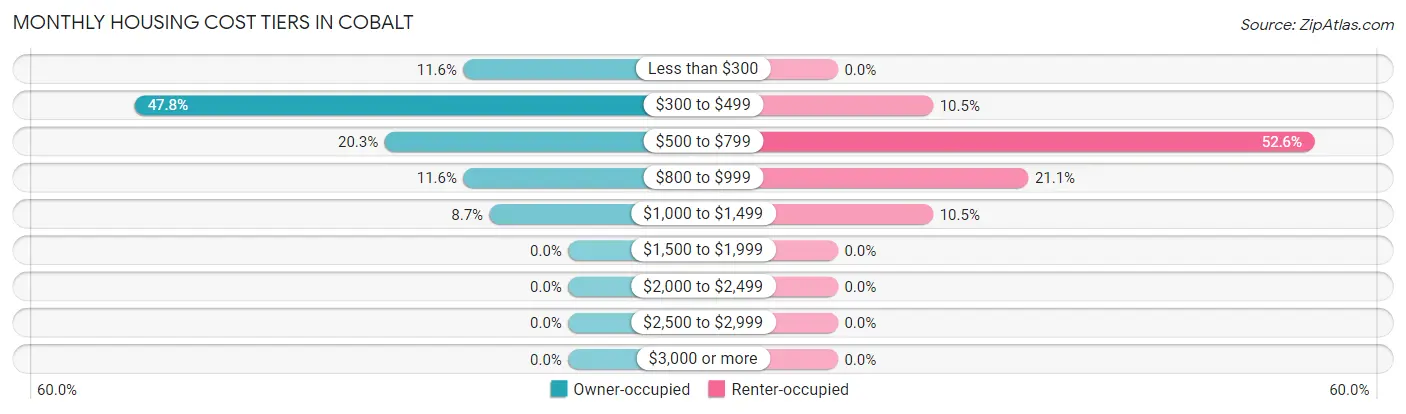 Monthly Housing Cost Tiers in Cobalt
