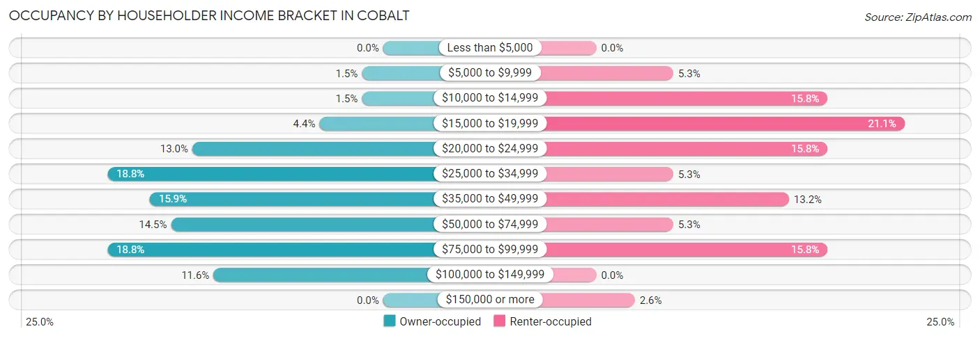 Occupancy by Householder Income Bracket in Cobalt
