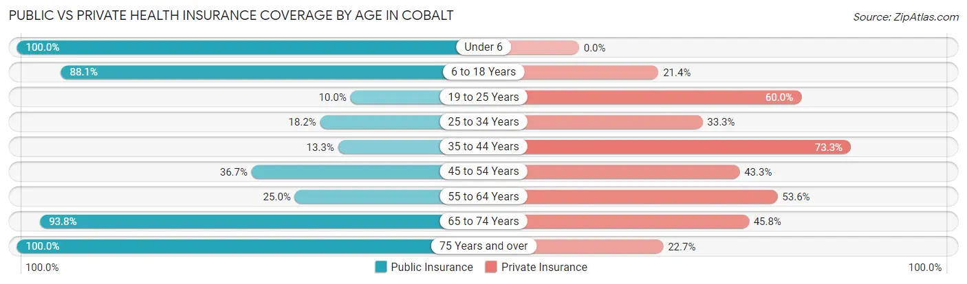 Public vs Private Health Insurance Coverage by Age in Cobalt