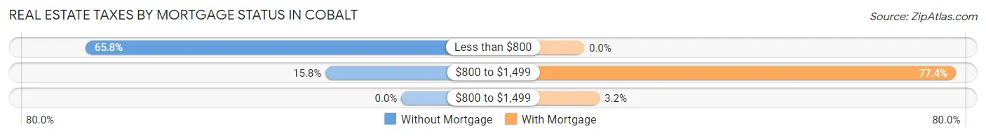 Real Estate Taxes by Mortgage Status in Cobalt