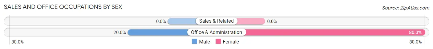 Sales and Office Occupations by Sex in Cobalt