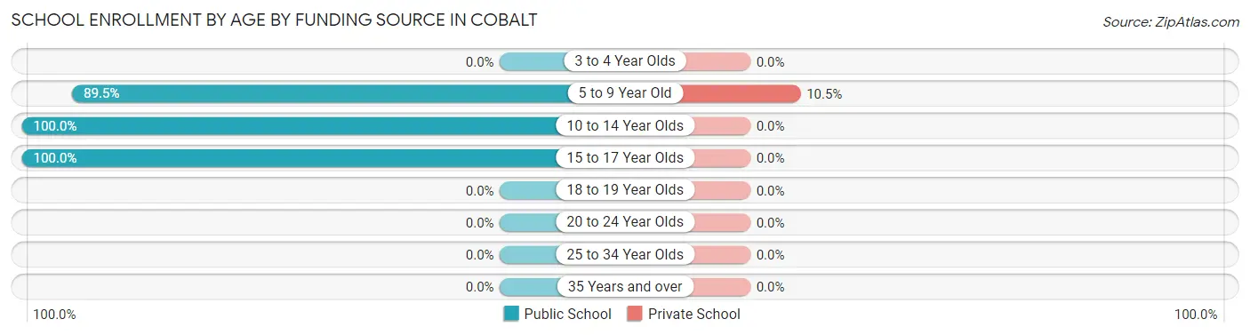 School Enrollment by Age by Funding Source in Cobalt