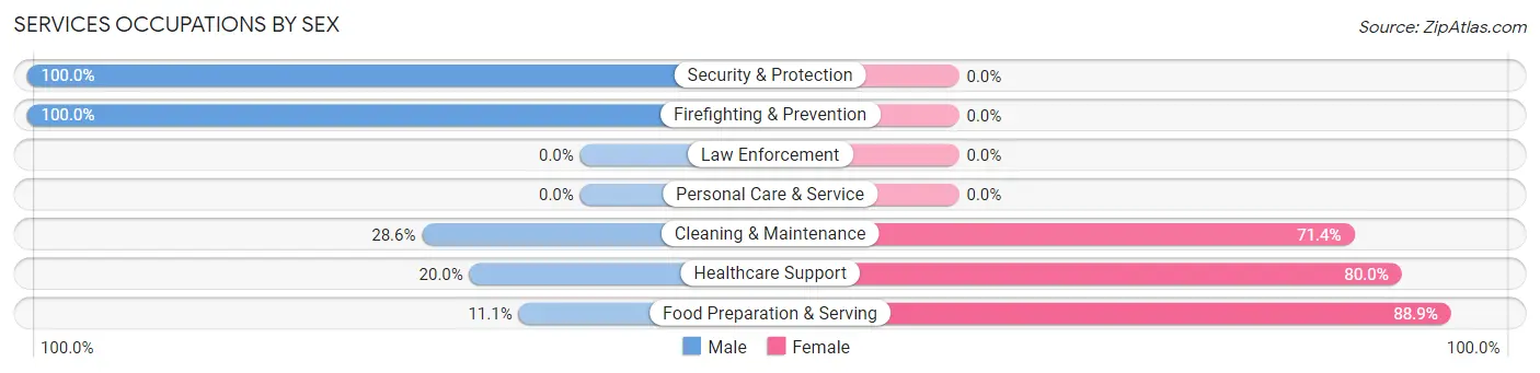 Services Occupations by Sex in Cobalt