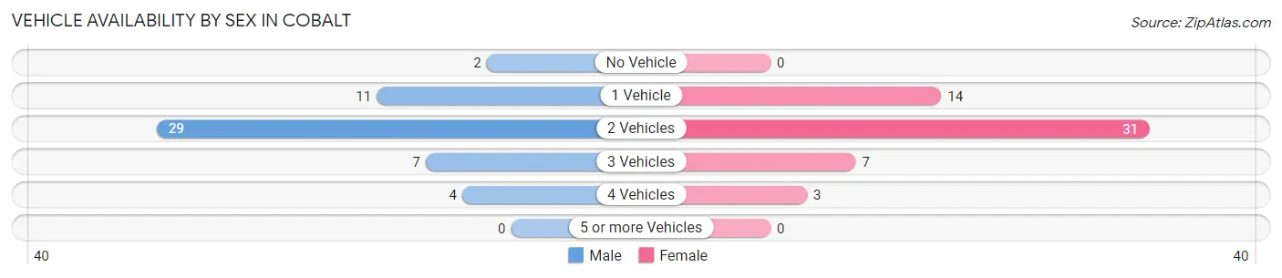 Vehicle Availability by Sex in Cobalt