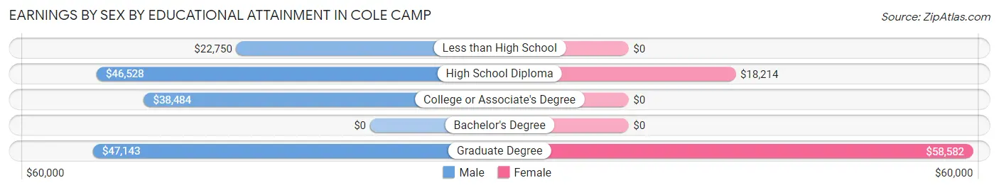 Earnings by Sex by Educational Attainment in Cole Camp