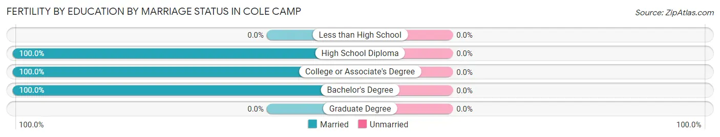 Female Fertility by Education by Marriage Status in Cole Camp