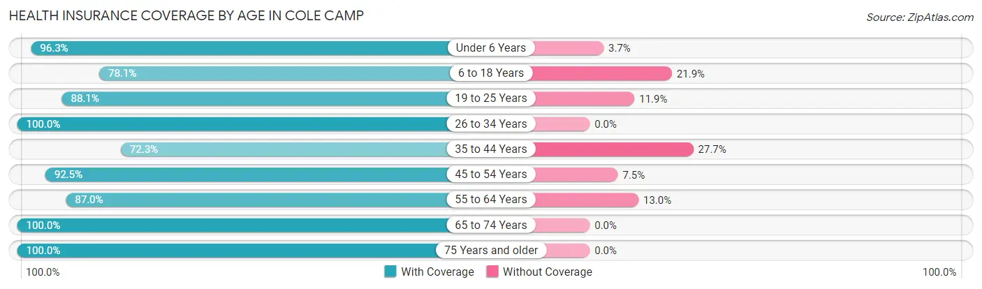 Health Insurance Coverage by Age in Cole Camp