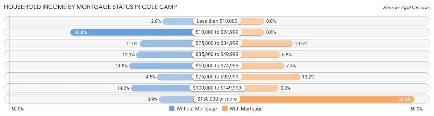 Household Income by Mortgage Status in Cole Camp
