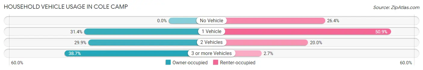 Household Vehicle Usage in Cole Camp