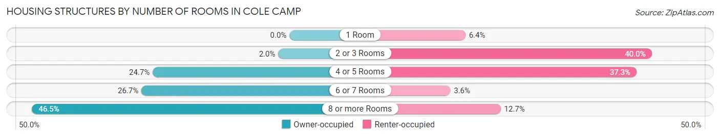 Housing Structures by Number of Rooms in Cole Camp