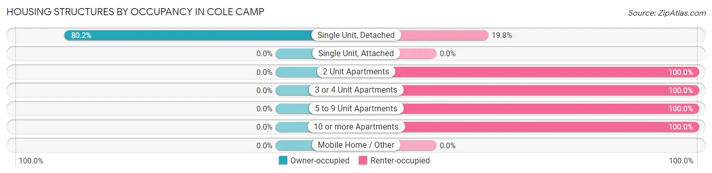Housing Structures by Occupancy in Cole Camp