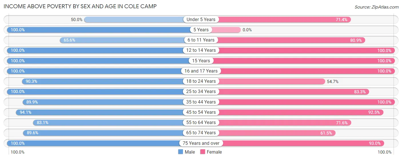 Income Above Poverty by Sex and Age in Cole Camp
